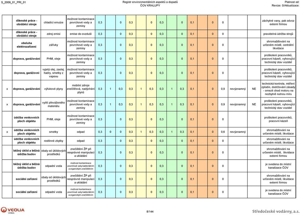 hadry, smetky z vapeu proškol pracovníků, pracovní kázeň, vyhovující technický stav vozidel doprava, garážování výfukové plyny mobilní zdroje znečišťová, nadýchání plynů 0,3 1 0,3 0,3 1 0,3 0,3 1 0,3