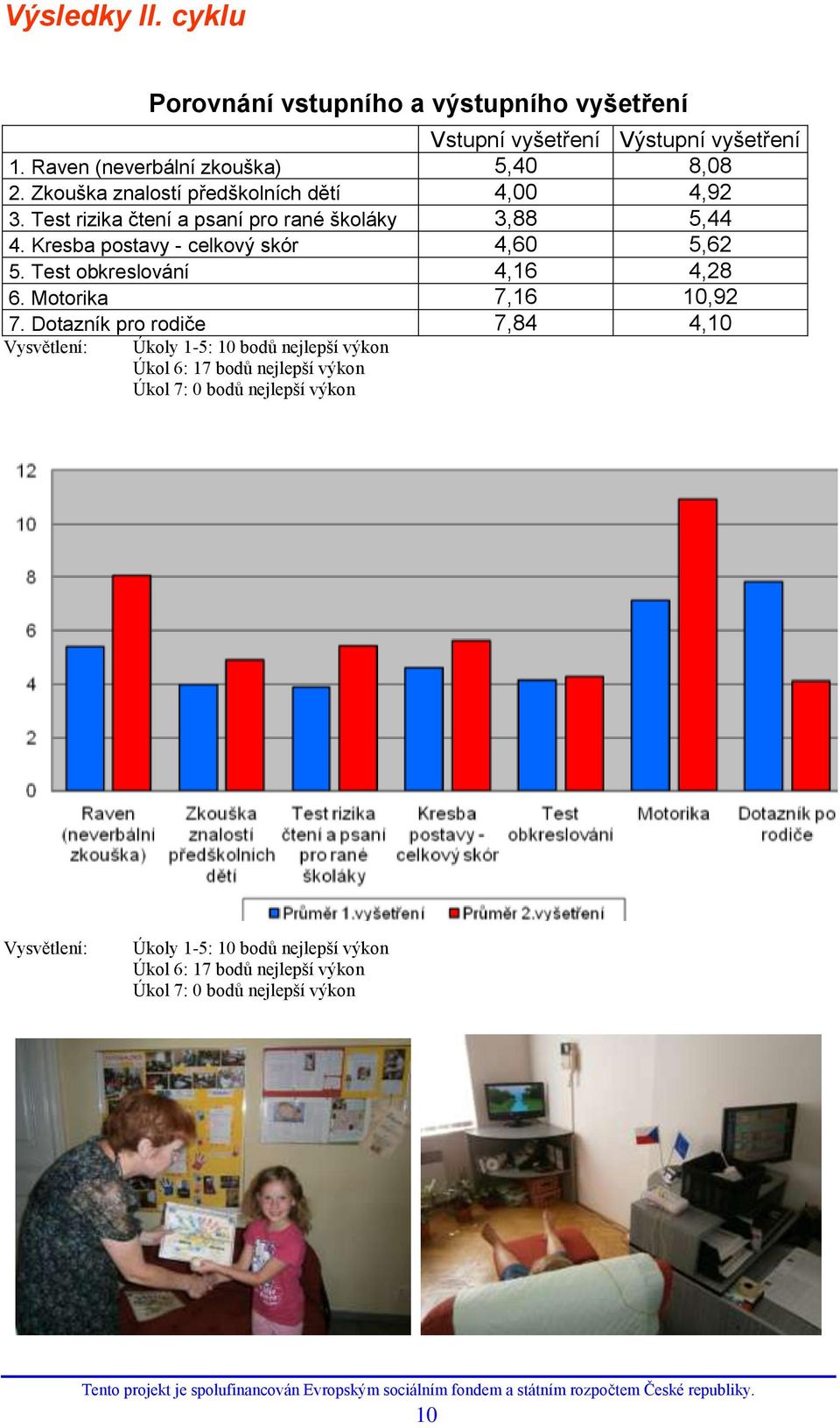 Test obkreslování 4,16 4,28 6. Motorika 7,16 10,92 7.