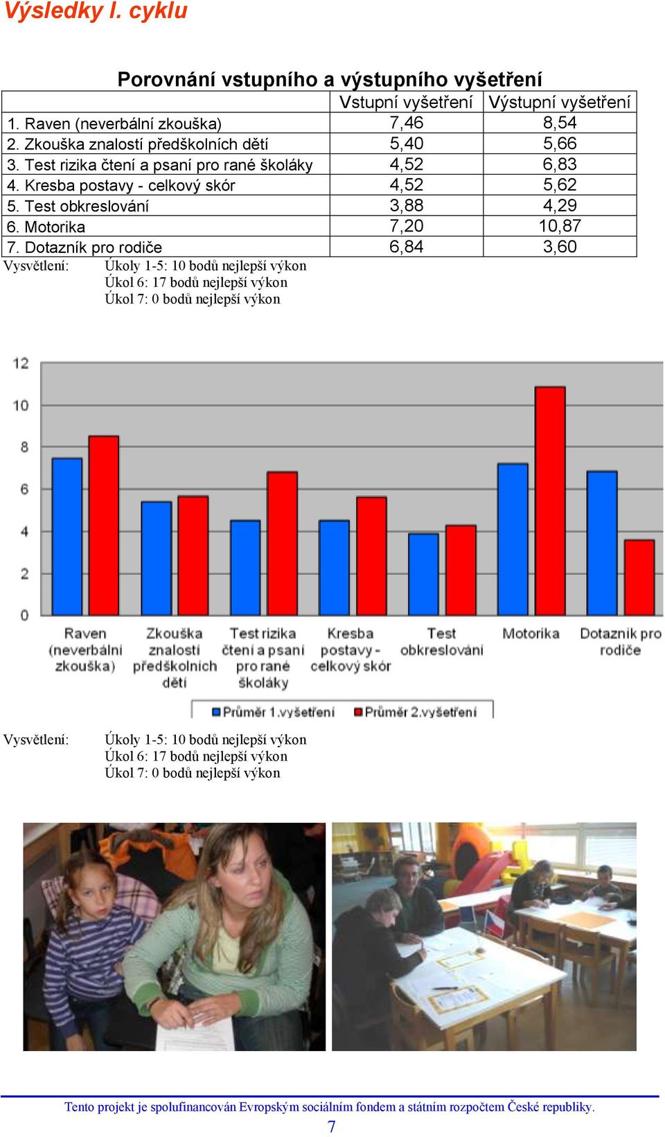 Test obkreslování 3,88 4,29 6. Motorika 7,20 10,87 7.