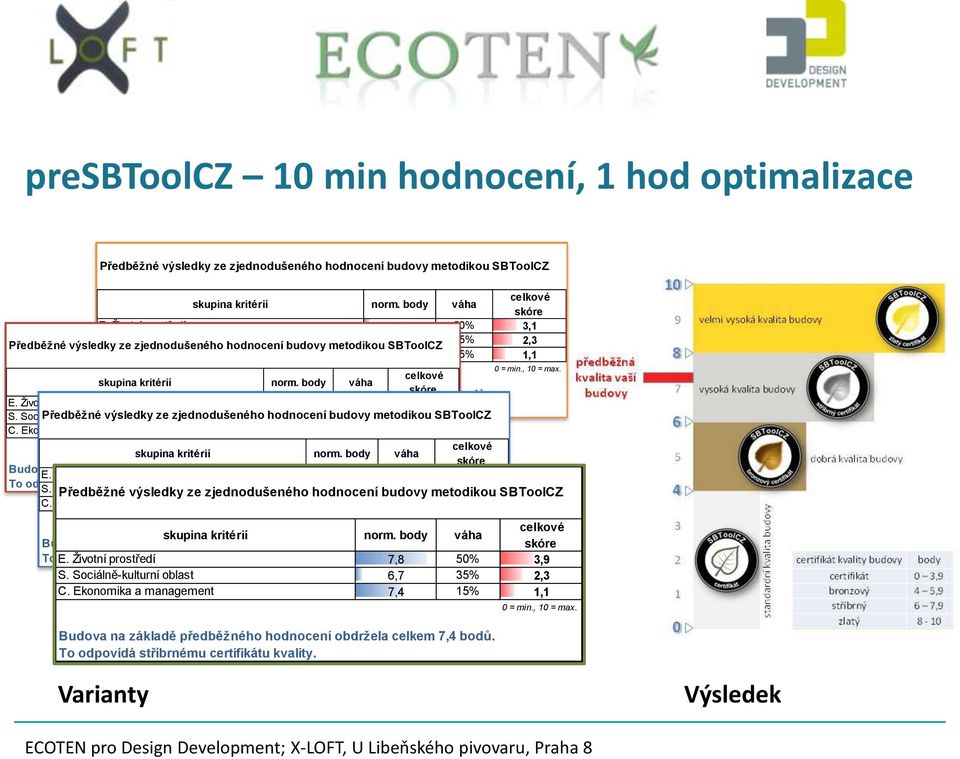 celkové skupina kritérií norm. body váha Budova na základě předběžného hodnocení obdržela celkem skóre 6,5 bodů. E. Životní prostředí 6,1 50% 3,1 To odpovídá stříbrnému certifikátu kvality. S.