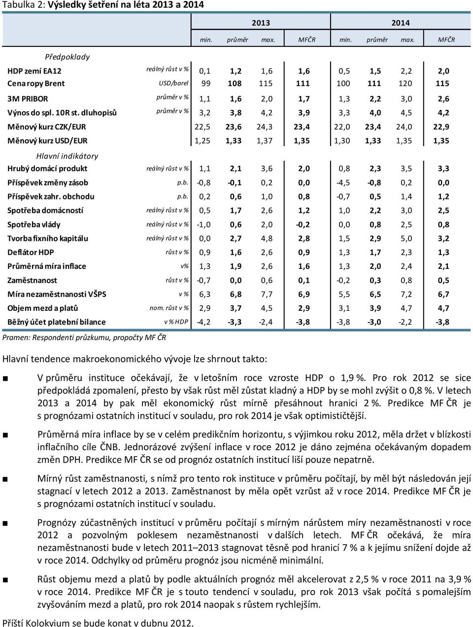 obchodu p.b.,,,,,,,, Spotřeba domácností reálný růst v %,,,,,,,, Spotřeba vlády reálný růst v %,,,,,,,, Tvorba fixního kapitálu reálný růst v %,,,,,,9,, Deflátor HDP růst v %,9,,,9,,,, Průměrná míra