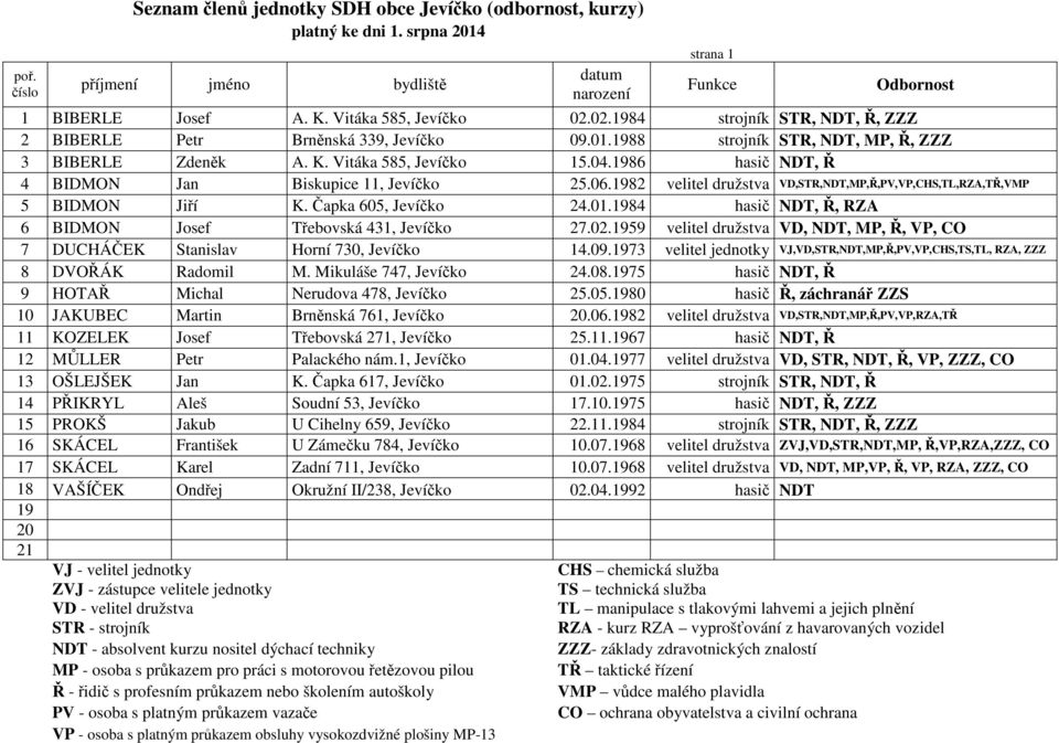 1986 hasič NDT, Ř 4 BIDMON Jan Biskupice 11, Jevíčko 25.06.1982 velitel družstva VD,STR,NDT,MP,Ř,PV,VP,CHS,TL,RZA,TŘ,VMP 5 BIDMON Jiří K. Čapka 605, Jevíčko 24.01.