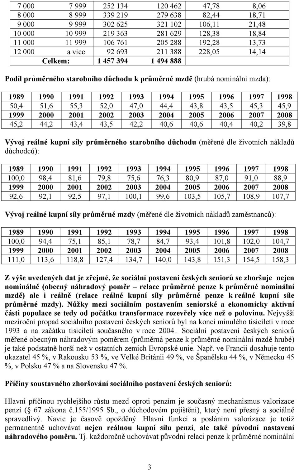 1998 50,4 51,6 55,3 52,0 47,0 44,4 43,8 43,5 45,3 45,9 1999 2000 2001 2002 2003 2004 2005 2006 2007 2008 45,2 44,2 43,4 43,5 42,2 40,6 40,6 40,4 40,2 39,8 Vývoj reálné kupní síly průměrného