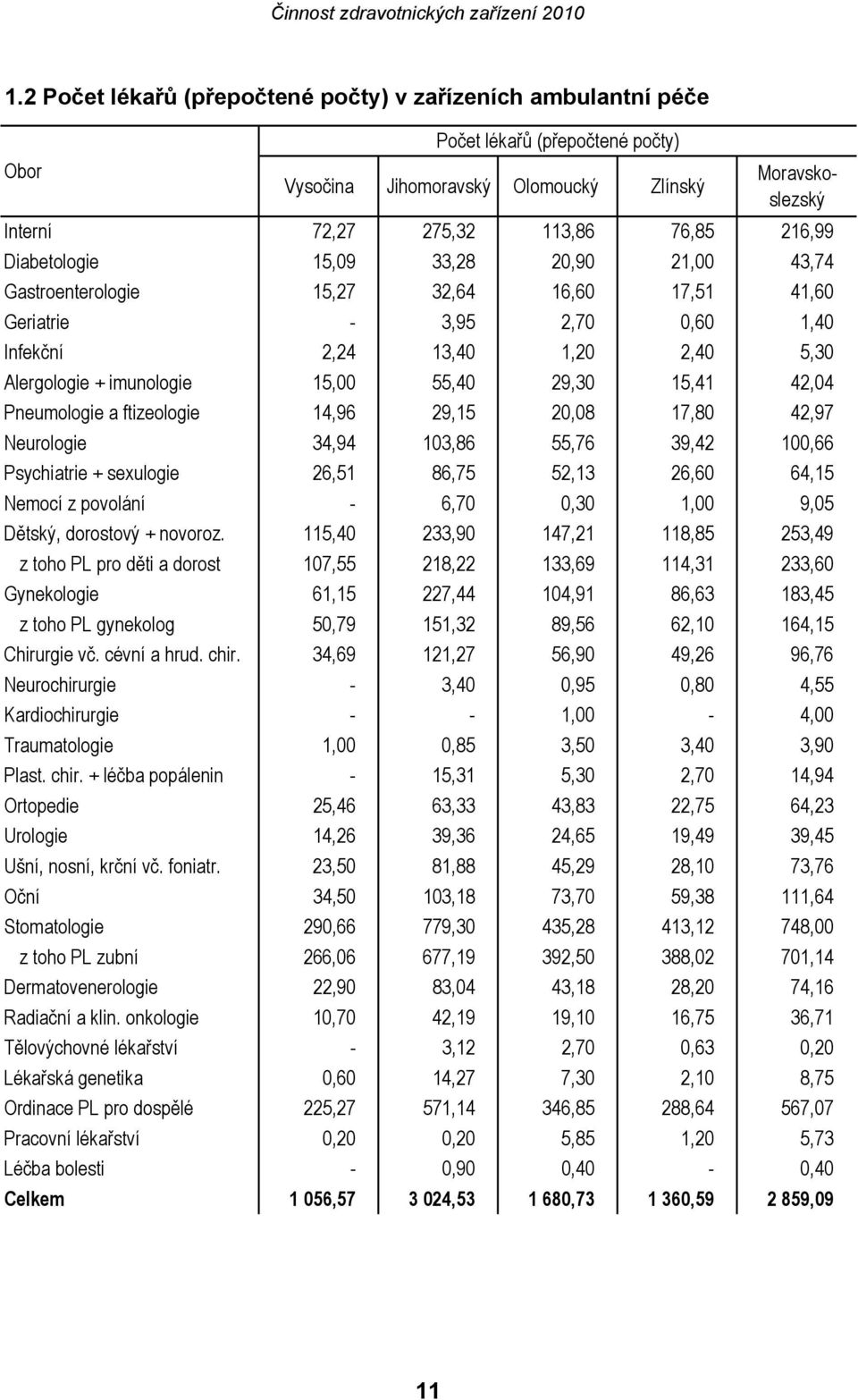 29,30 15,41 42,04 Pneumologie a ftizeologie 14,96 29,15 20,08 17,80 42,97 Neurologie 34,94 103,86 55,76 39,42 100,66 Psychiatrie + sexulogie 26,51 86,75 52,13 26,60 64,15 Nemocí z povolání - 6,70