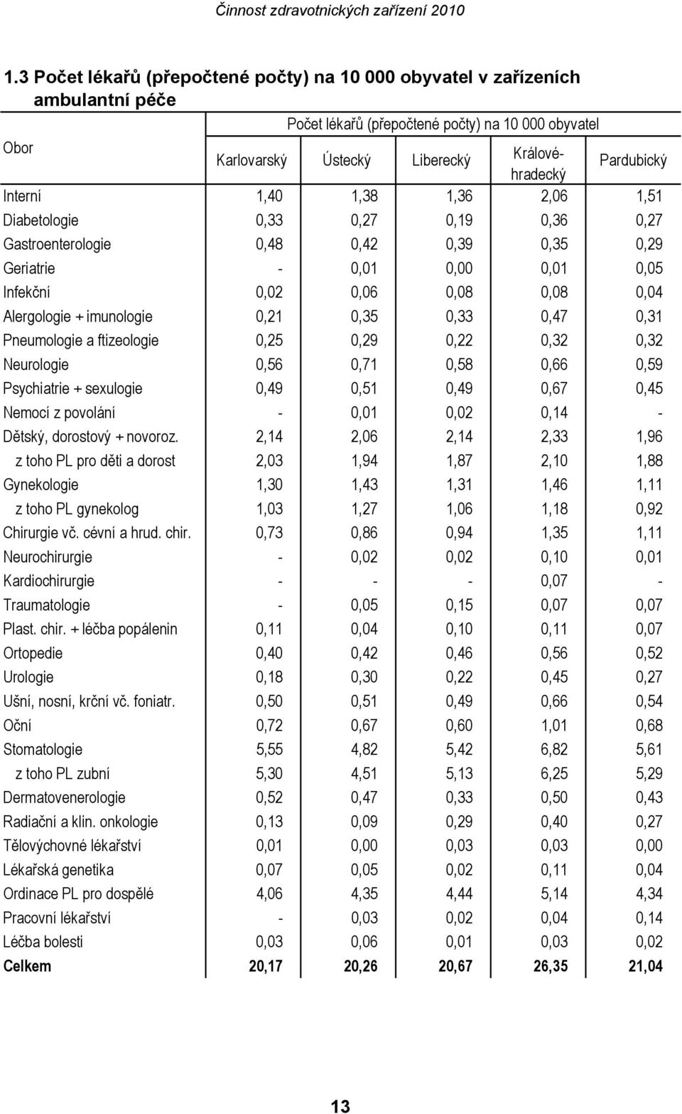 imunologie 0,21 0,35 0,33 0,47 0,31 Pneumologie a ftizeologie 0,25 0,29 0,22 0,32 0,32 Neurologie 0,56 0,71 0,58 0,66 0,59 Psychiatrie + sexulogie 0,49 0,51 0,49 0,67 0,45 Nemocí z povolání - 0,01