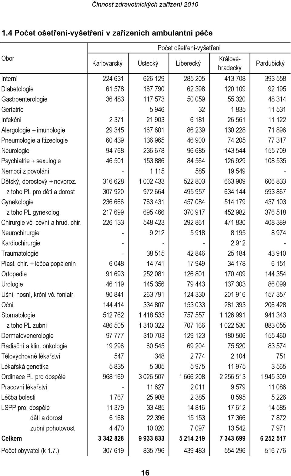 imunologie 29 345 167 601 86 239 130 228 71 896 Pneumologie a ftizeologie 60 439 136 965 46 900 74 205 77 317 Neurologie 94 768 236 678 96 685 143 544 155 709 Psychiatrie + sexulogie 46 501 153 886