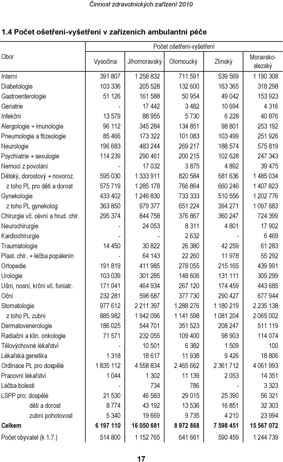 + imunologie 96 112 345 284 134 851 98 801 253 192 Pneumologie a ftizeologie 85 466 173 322 101 083 103 499 251 926 Neurologie 196 683 483 244 269 217 188 574 575 819 Psychiatrie + sexulogie 114 239