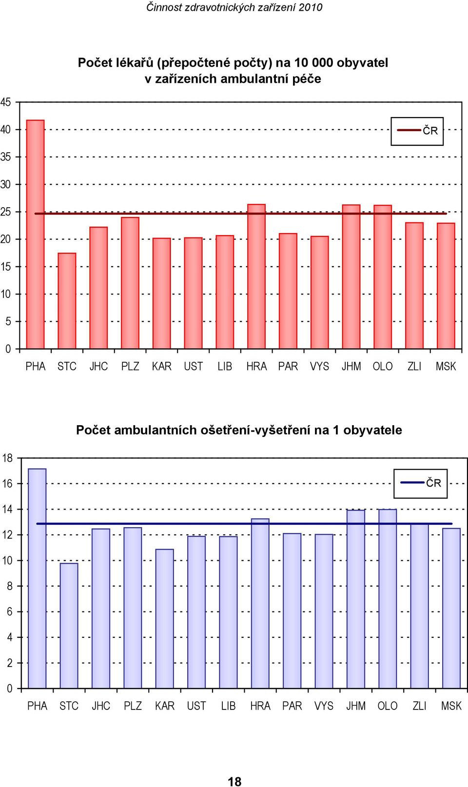 JHM OLO ZLI MSK Počet ambulantních ošetření-vyšetření na 1 obyvatele 18 16