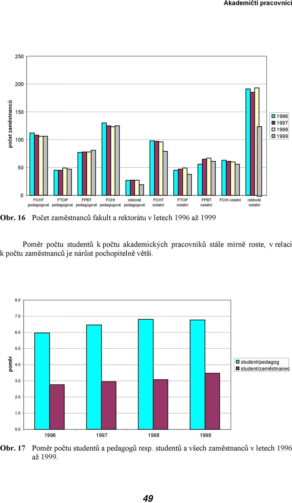 stále mírně roste, v relaci k počtu zaměstnanců je nárůst pochopitelně větší. 8. 7. 6. 5. poměr 4.