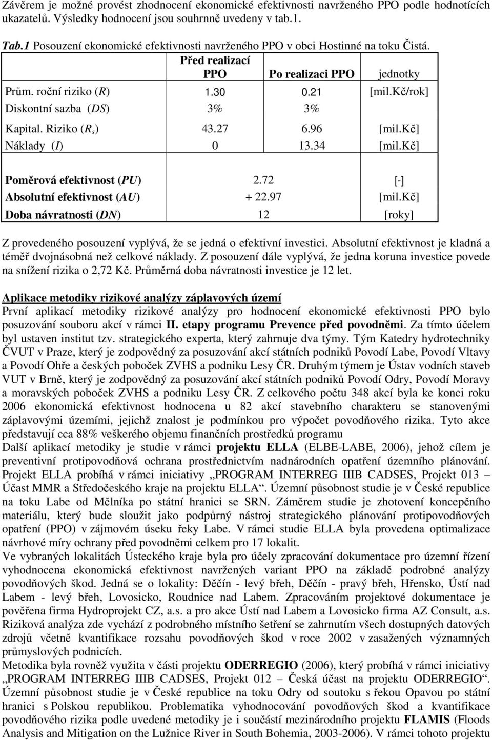 kč/rok] Diskontní sazba (DS) 3% 3% Kapital. Riziko (R s ) 43.27 6.96 [mil.kč] Náklady (I) 0 13.34 [mil.kč] Poměrová efektivnost (PU) 2.72 [-] Absolutní efektivnost (AU) + 22.97 [mil.