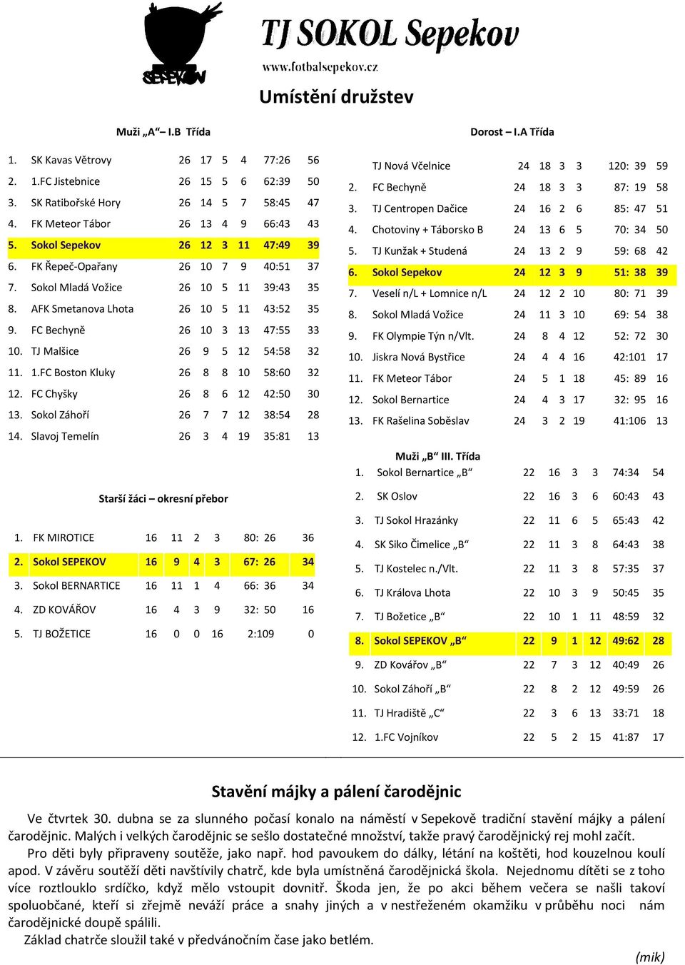 FC Chyšky 6 8 6 1 4:5 1. Sokol Záhoří 6 7 7 1 8:54 8 14. Slavoj Temelín 6 4 1 5:81 1 Starší žáci okresní přebor 1. FK MIROTICE 11 8: 6 6. Sokol SEPEKOV 4 67: 6 4. Sokol BERNARTICE 11 1 4 66: 6 4 4.