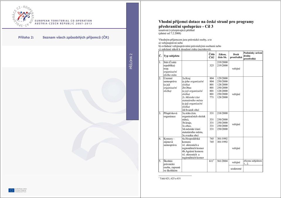 Školská právnická osoba, zapsaná ve školském 2a.Kraj (a jeho organizační složka) 2b.Obec (a její organizační složka) 2c.Městská část statutárního města (a její organizační složka) 2d.Svazek obcí 3a.