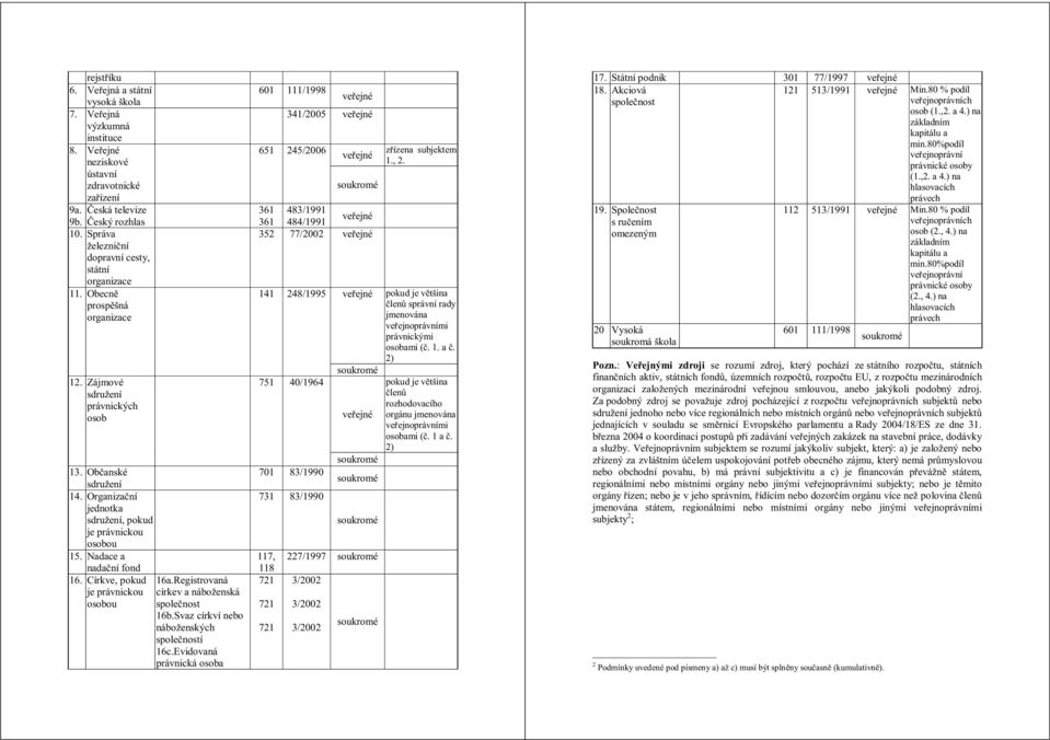 Organizační jednotka sdružení, pokud je právnickou osobou 15. Nadace a nadační fond 16. Církve, pokud 16a.Registrovaná je právnickou církev a náboženská osobou společnost 16b.