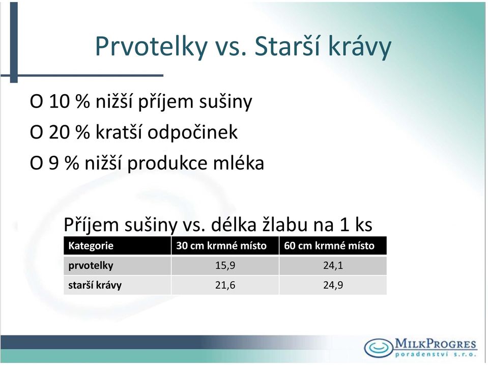 odpočinek O 9 % nižší produkce mléka Příjem sušiny vs.