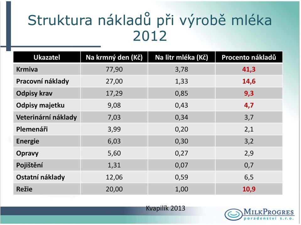 majetku 9,08 0,43 4,7 Veterinární náklady 7,03 0,34 3,7 Plemenáři 3,99 0,20 2,1 Energie 6,03 0,30 3,2