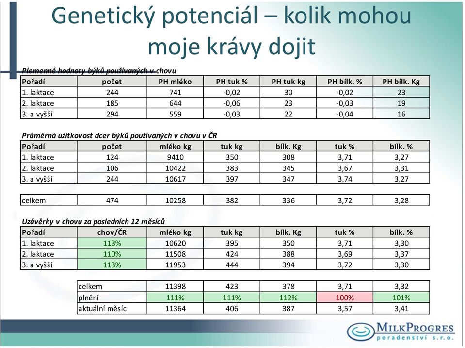 laktace 124 9410 350 308 3,71 3,27 2. laktace 106 10422 383 345 3,67 3,31 3.