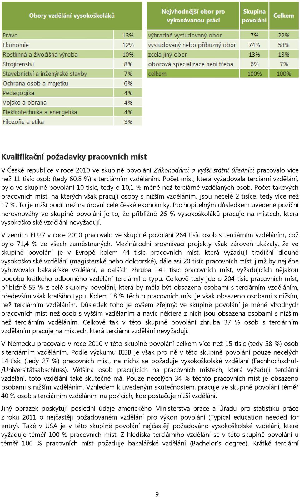 Počet takových pracovních míst, na kterých však pracují osoby s nižším vzděláním, jsou necelé 2 tisíce, tedy více než 17 %. To je nižší podíl než na úrovni celé české ekonomiky.