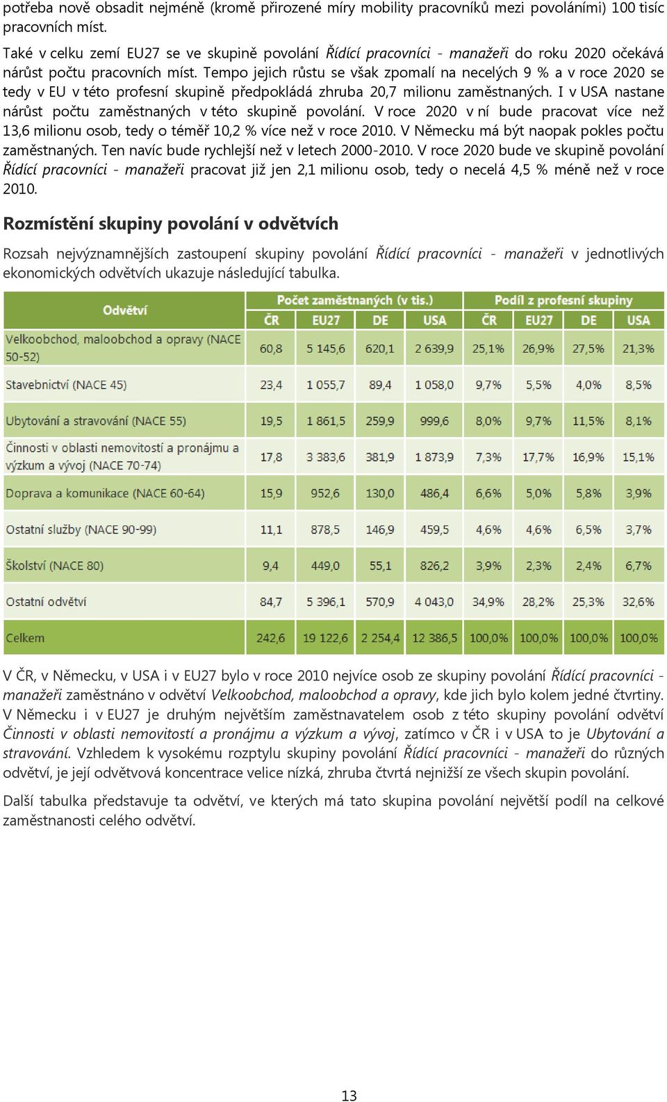 Tempo jejich růstu se však zpomalí na necelých 9 % a v roce 2020 se tedy v EU v této profesní skupině předpokládá zhruba 20,7 milionu zaměstnaných.