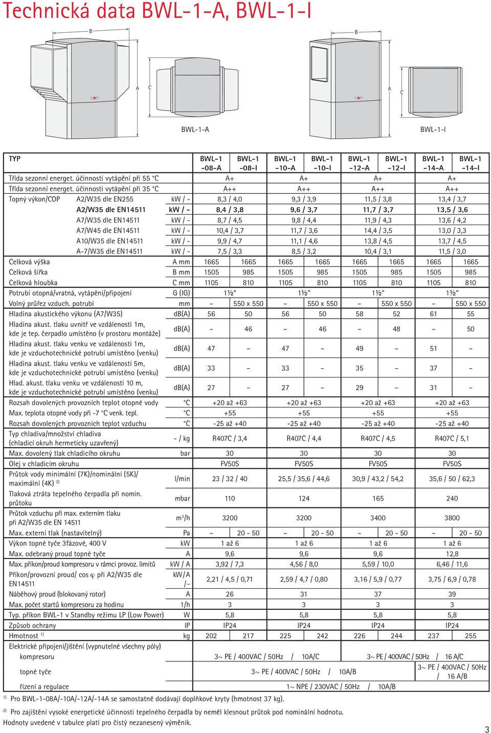 účinnosti vytápění při 35 C A++ A++ A++ A++ Topný výkon/cop A2/W35 dle EN255 kw / - 8,3 / 4,0 9,3 / 3,9 11,5 / 3,8 13,4 / 3,7 A2/W35 dle EN14511 kw / - 8,4 / 3,8 9,6 / 3,7 11,7 / 3,7 13,5 / 3,6