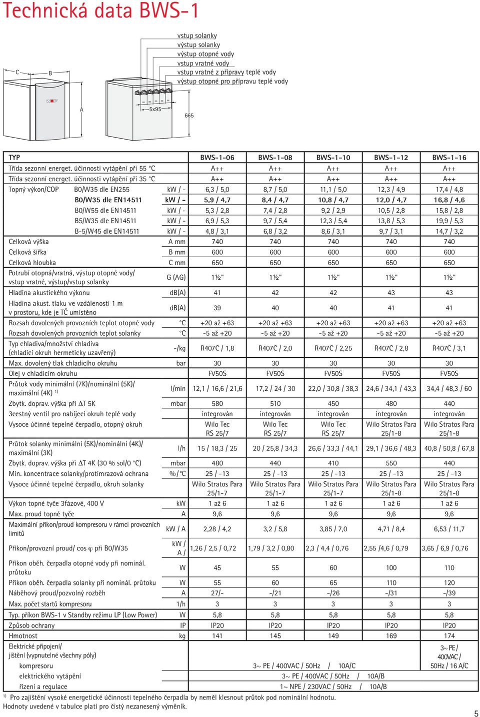 účinnosti vytápění při 35 C A++ A++ A++ A++ A++ Topný výkon/cop B0/W35 dle EN255 kw / - 6,3 / 5,0 8,7 / 5,0 11,1 / 5,0 12,3 / 4,9 17,4 / 4,8 B0/W35 dle EN14511 kw / - 5,9 / 4,7 8,4 / 4,7 10,8 / 4,7