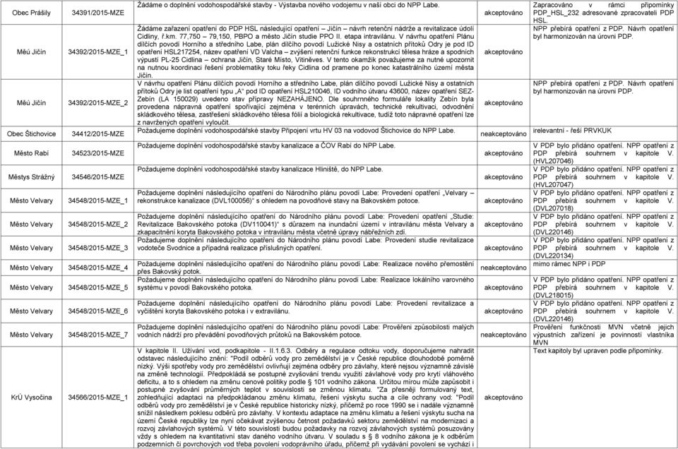 V návrhu opatření Plánu dílčích povodí Horního a středního Labe, plán dílčího povodí Lužické Nisy a ostatních přítoků Odry je pod ID opatření HSL217254, název opatření VD Valcha zvýšení retenční