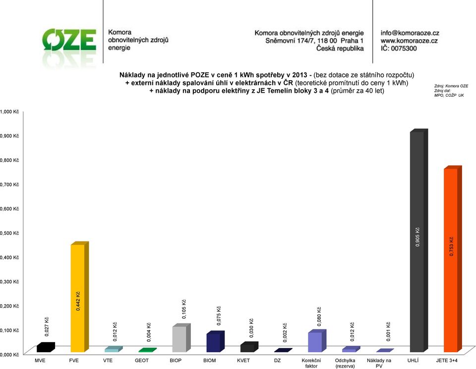 náklady na podporu elektřiny z JE Temelín bloky 3 a 4 (průměr za 40 let) Zdroj: Komora OZE Zdroj dat: MPO, COŽP UK 1,000 Kč 0,900 Kč 0,800 Kč 0,700 Kč