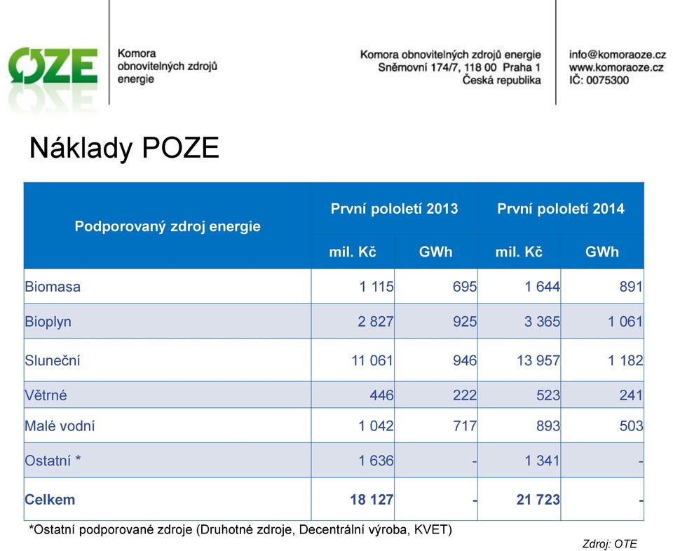 Kč GWh Biomasa 1 115 695 1 644 891 Bioplyn 2 827 925 3 365 1 061 Sluneční 11 061 946 13 957 1