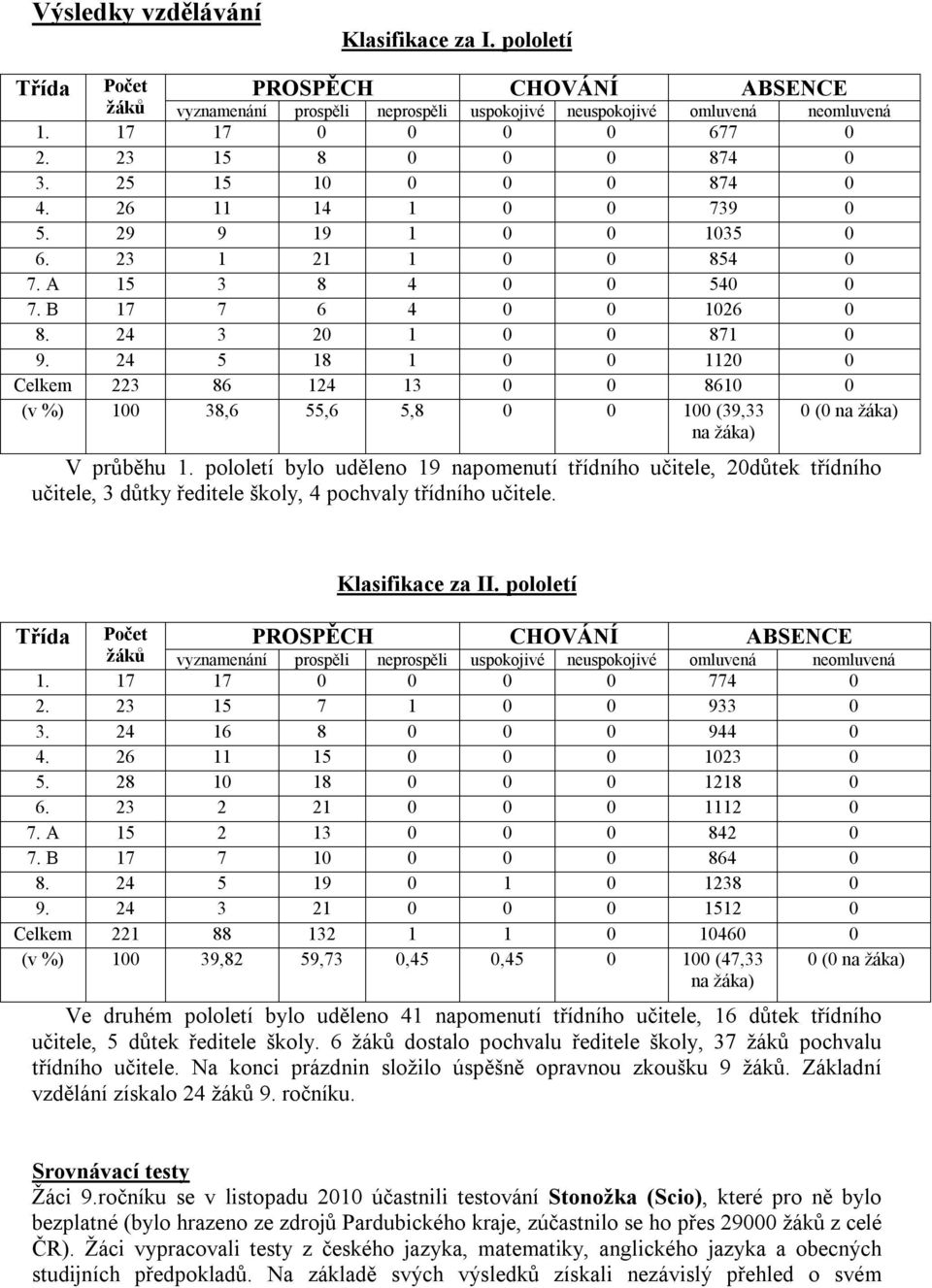 24 5 18 1 0 0 1120 0 Celkem 223 86 124 13 0 0 8610 0 (v %) 100 38,6 55,6 5,8 0 0 100 (39,33 na žáka) 0 (0 na žáka) V průběhu 1.