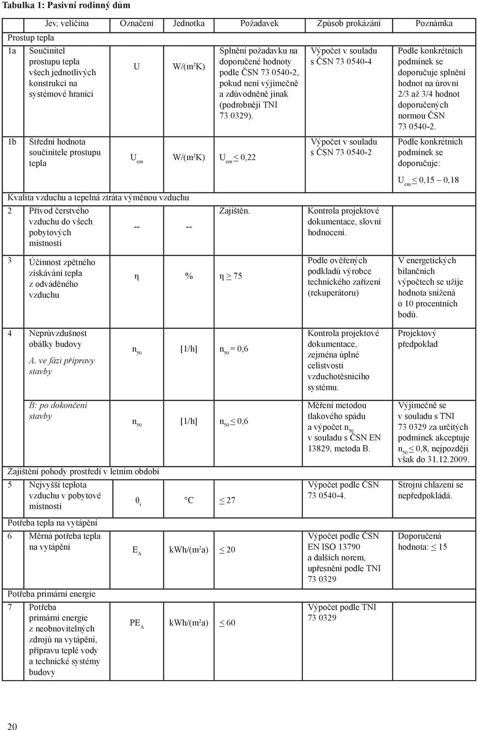 73 0329). Výpočet v souladu s ČSN 73 0540-4 Výpočet v souladu s ČSN 73 0540-2 Podle konkrétních podmínek se doporučuje splnění hodnot na úrovni 2/3 až 3/4 hodnot doporučených normou ČSN 73 0540-2.