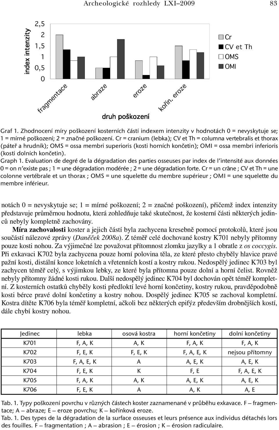 Evaluation de degré de la dégradation des parties osseuses par index de l intensité aux données 0 = on n existe pas ; 1 = une dégradation modérée ; 2 = une dégradation forte.