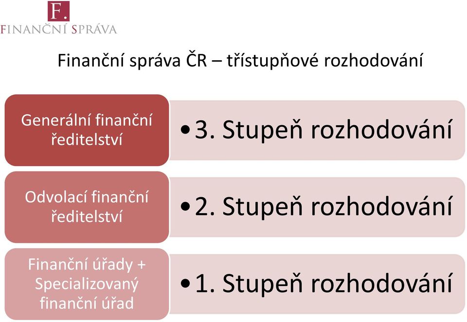 Finanční úřady + Specializovaný finanční úřad 3.