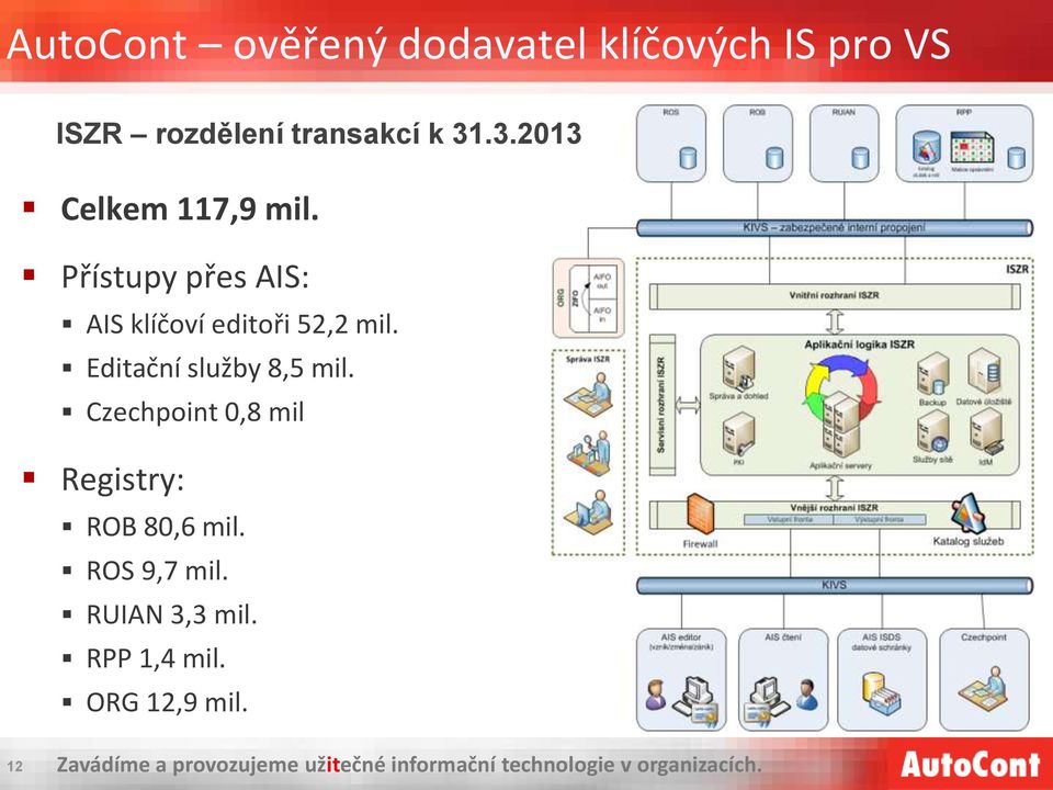 Editační služby 8,5 mil. Czechpoint 0,8 mil Registry: ROB 80,6 mil. ROS 9,7 mil.