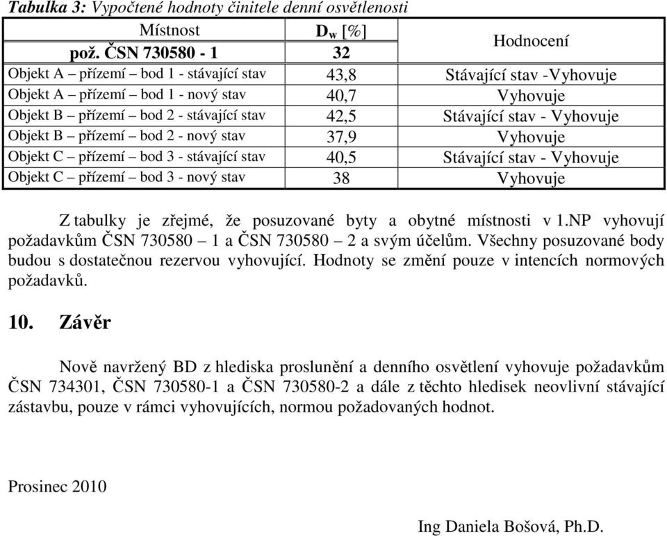 stav - Vyhovuje Objekt B přízemí bod 2 - nový stav 37,9 Vyhovuje Objekt C přízemí bod 3 - stávající stav 40,5 Stávající stav - Vyhovuje Objekt C přízemí bod 3 - nový stav 38 Vyhovuje Z tabulky je