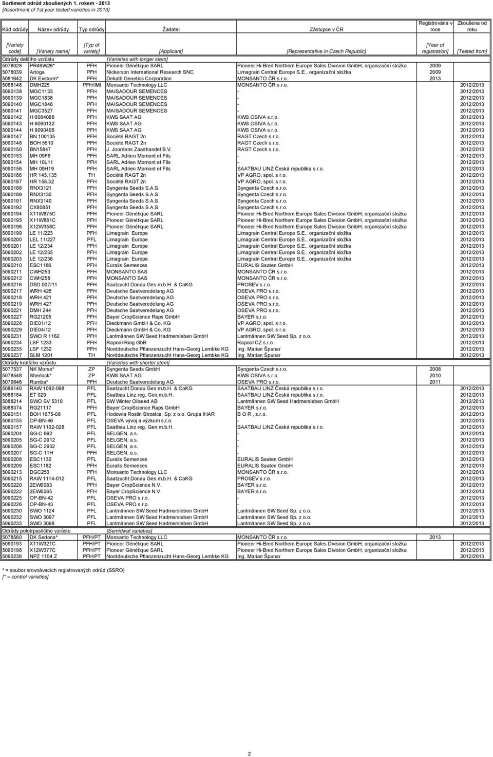 variety] [Applicant] [Representative in Czech Republic] [Varieties with longer stem] [Year of registration] [Tested from] Odrůdy delšího vzrůstu 5078028 PR46W26* PFH Pioneer Génétique SARL Pioneer