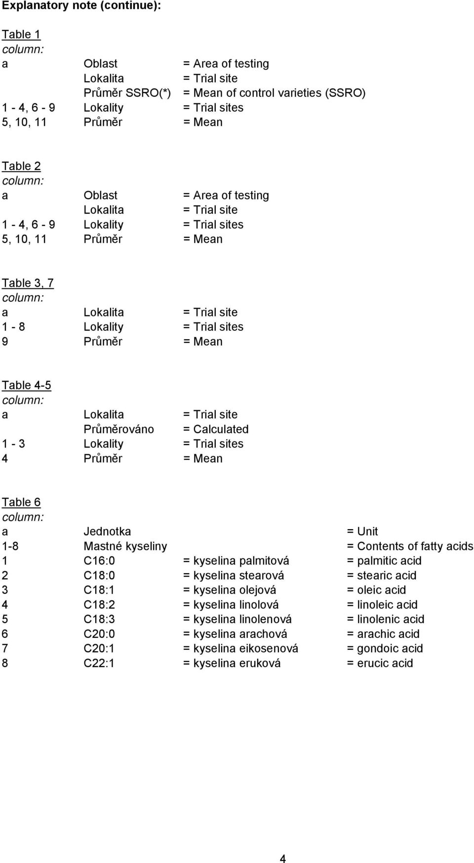 = Mean Table 4-5 column: a Lokalita = Trial site Průměrováno = Calculated 1-3 Lokality = Trial sites 4 Průměr = Mean Table 6 column: a Jednotka = Unit 1-8 Mastné kyseliny = Contents of fatty acids 1