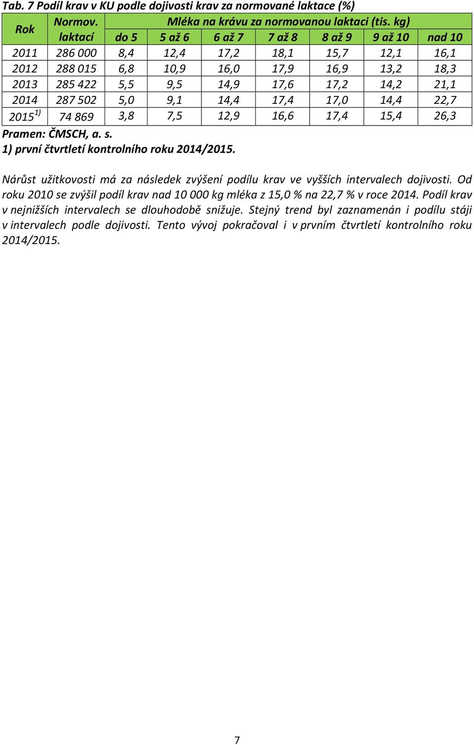 2014 287502 5,0 9,1 14,4 17,4 17,0 14,4 22,7 2015 1) 74869 3,8 7,5 12,9 16,6 17,4 15,4 26,3 Pramen: ČMSCH, a. s. 1) první čtvrtletí kontrolního roku 2014/2015.