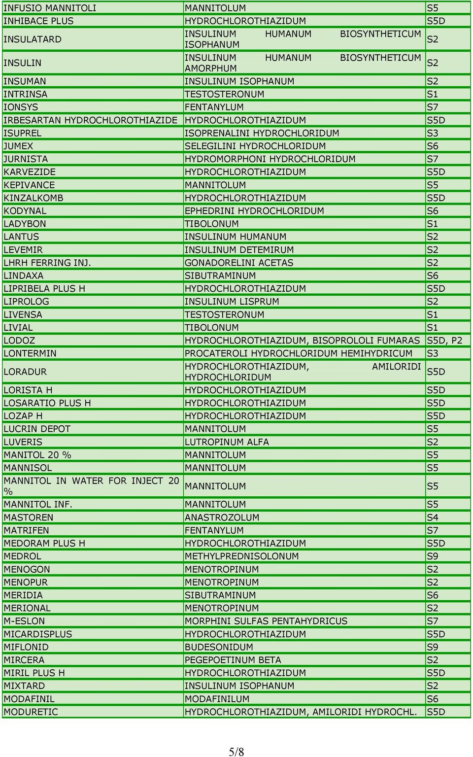 HYDROMORPHONI HYDROCHLORIDUM S7 KARVEZIDE HYDROCHLOROTHIAZIDUM S5D KEPIVANCE MANNITOLUM S5 KINZALKOMB HYDROCHLOROTHIAZIDUM S5D KODYNAL EPHEDRINI HYDROCHLORIDUM S6 LADYBON TIBOLONUM S1 LANTUS