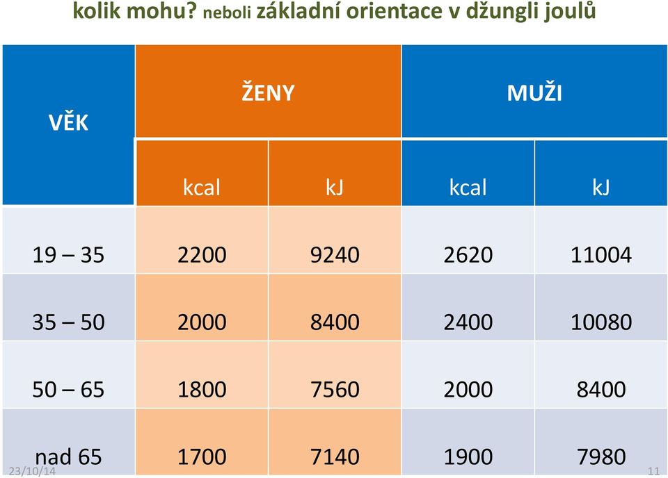 ŽENY MUŽI kcal kj kcal kj 19 35 2200 9240 2620