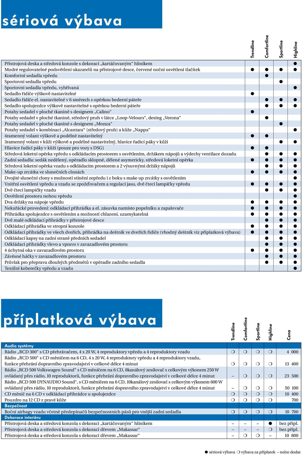 nastavitelné v 6 směrech s opěrkou bederní páteře Sedadlo spolujezdce výškově nastavitelné s opěrkou bederní páteře Potahy sedadel v ploché tkanině s designem Calino Potahy sedadel v ploché tkanině,