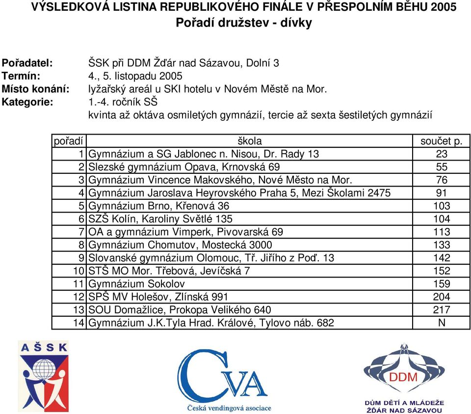 ročník SŠ kvinta až oktáva osmiletých gymnázií, tercie až sexta šestiletých gymnázií pořadí škola součet p. 1 Gymnázium a SG Jablonec n. Nisou, Dr.