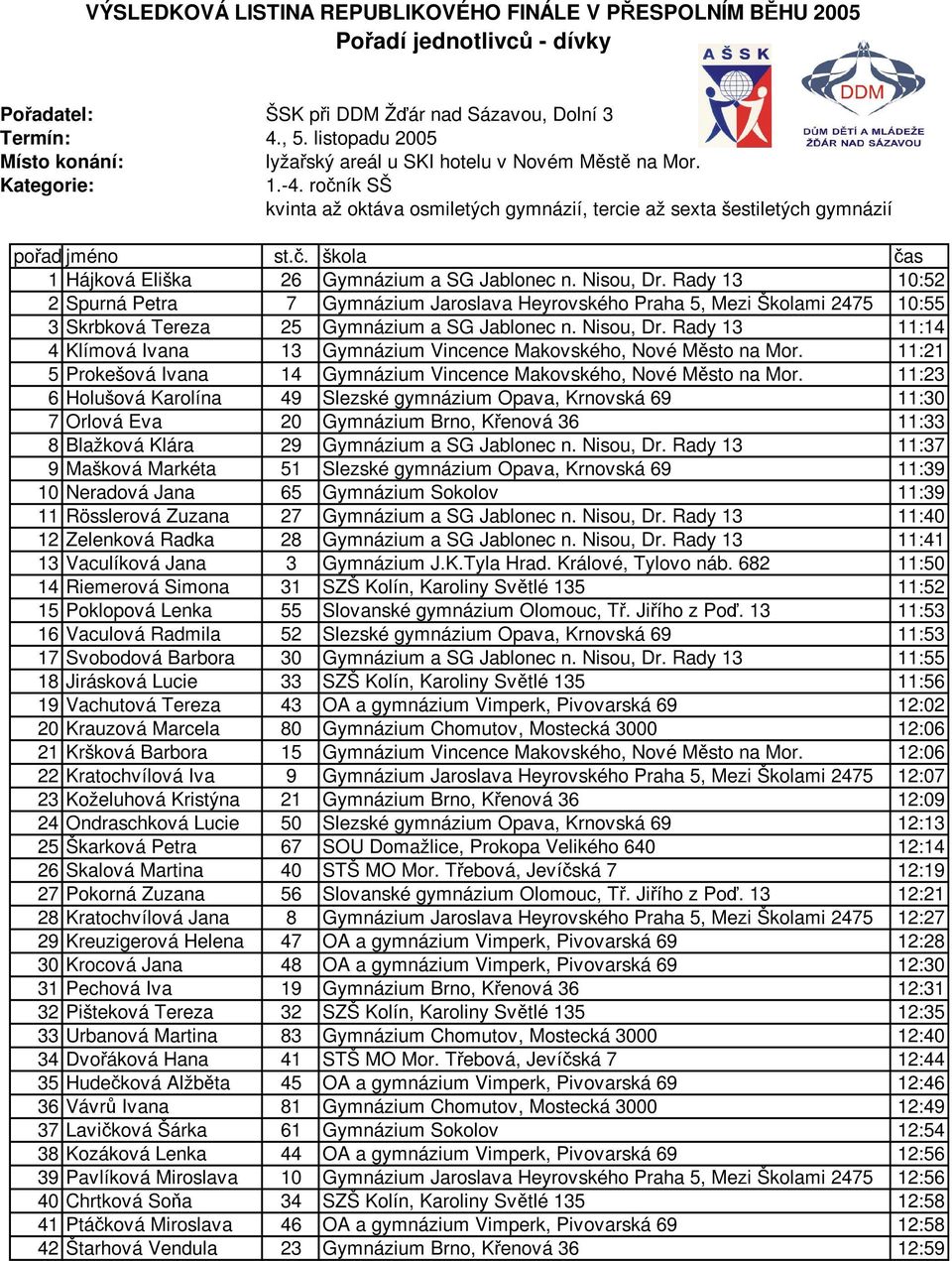 Nisou, Dr. Rady 13 10:52 2 Spurná Petra 7 Gymnázium Jaroslava Heyrovského Praha 5, Mezi Školami 2475 10:55 3 Skrbková Tereza 25 Gymnázium a SG Jablonec n. Nisou, Dr.