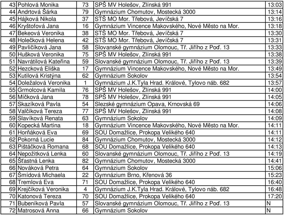 Třebová, Jevíčská 7 13:31 49 Pavličíková Jana 58 Slovanské gymnázium Olomouc, Tř. Jiřího z Poď.