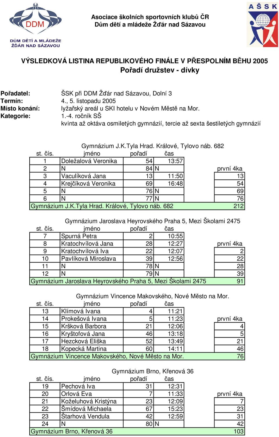 ročník SŠ kvinta až oktáva osmiletých gymnázií, tercie až sexta šestiletých gymnázií Gymnázium J.K.Tyla Hrad. Králové, Tylovo náb.