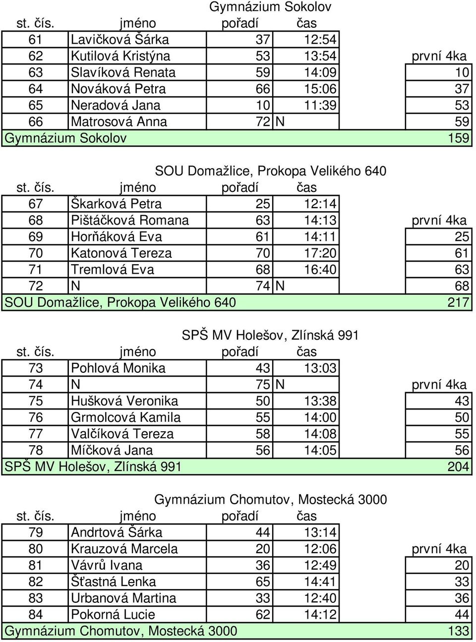 Eva 68 16:40 63 72 N 74 N 68 SOU Domažlice, Prokopa Velikého 640 217 SPŠ MV Holešov, Zlínská 991 73 Pohlová Monika 43 13:03 74 N 75 N první 4ka 75 Hušková Veronika 50 13:38 43 76 Grmolcová Kamila 55