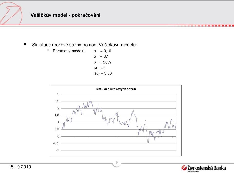 modelu: a = 0,10 b = 3,1 = 0% = 1 r(0) = 3,50