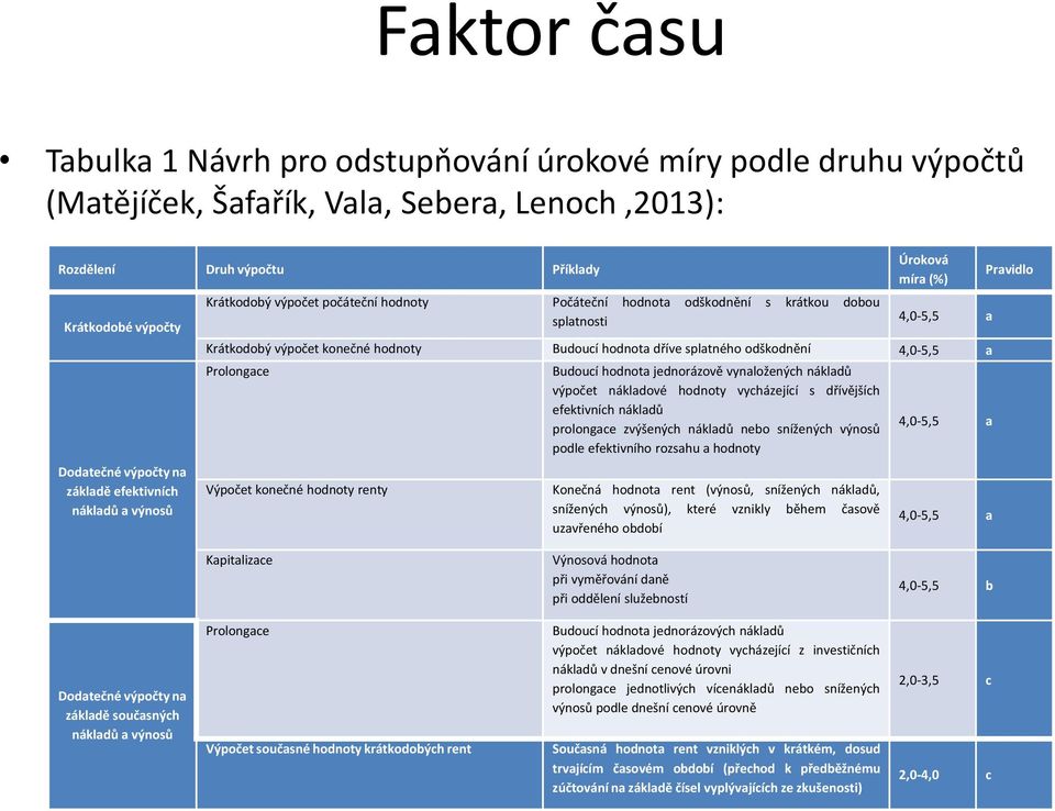 dříve splatného odškodnění 4,0-5,5 a Prolongace Výpočet konečné hodnoty renty Budoucí hodnota jednorázově vynaložených nákladů výpočet nákladové hodnoty vycházející s dřívějších efektivních nákladů