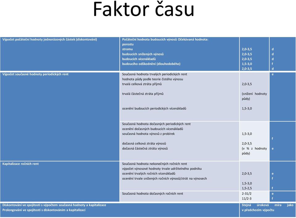 2,0-3,5 1,5-3,0 2,0-3,5 2,0-3,5 d d d f d e trvalá částečná ztráta příjmů (snížení hodnoty půdy) ocenění budoucích periodických vícenákladů 1,5-3,0 Současná hodnota dočasných periodických rent