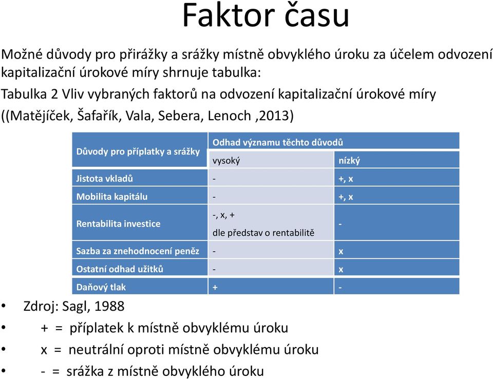 Jistota vkladů - +, x Mobilita kapitálu - +, x Rentabilita investice -, x, + dle představ o rentabilitě - Sazba za znehodnocení peněz - x Ostatní odhad