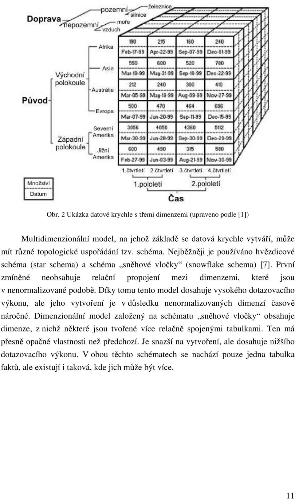 Díky tomu tento model dosahuje vysokého dotazovacího výkonu, ale jeho vytvoření je v důsledku nenormalizovaných dimenzí časově náročné.