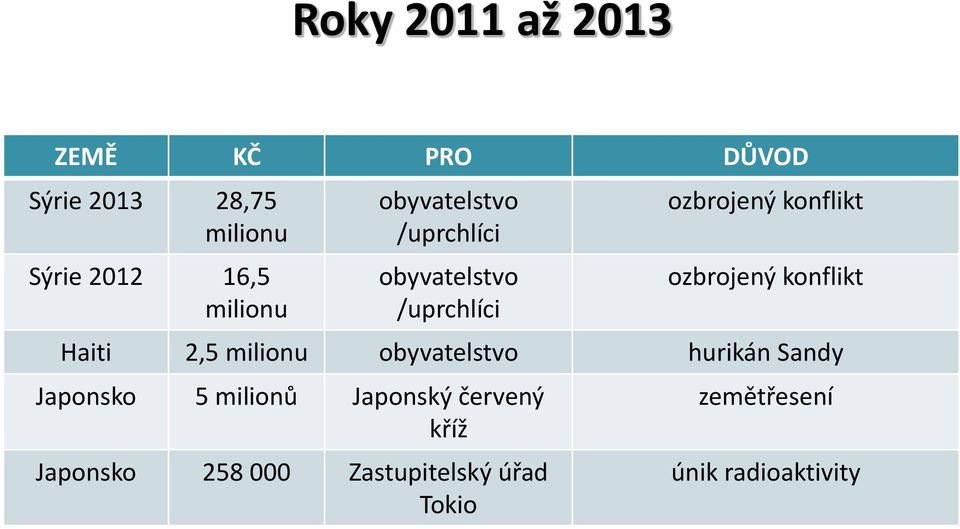 ozbrojený konflikt Haiti 2,5 milionu obyvatelstvo hurikán Sandy Japonsko 5 milionů
